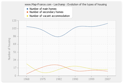 Larchamp : Evolution of the types of housing