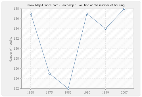 Larchamp : Evolution of the number of housing