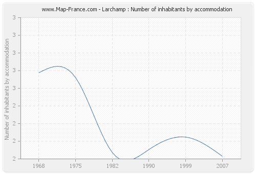 Larchamp : Number of inhabitants by accommodation