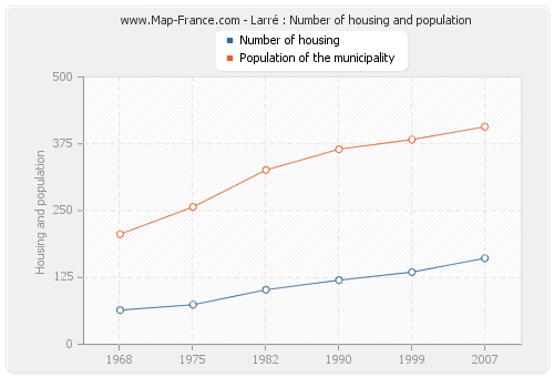 Larré : Number of housing and population