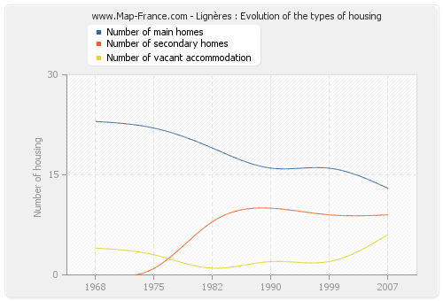 Lignères : Evolution of the types of housing