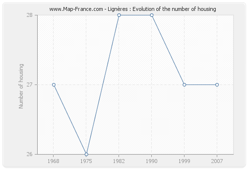 Lignères : Evolution of the number of housing