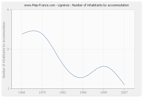 Lignères : Number of inhabitants by accommodation