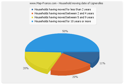 Household moving date of Lignerolles