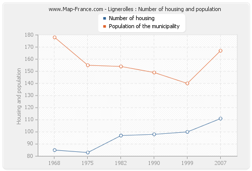 Lignerolles : Number of housing and population