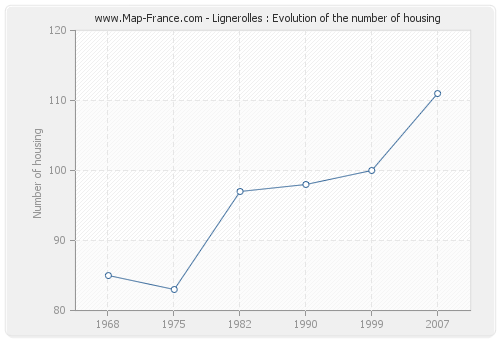 Lignerolles : Evolution of the number of housing