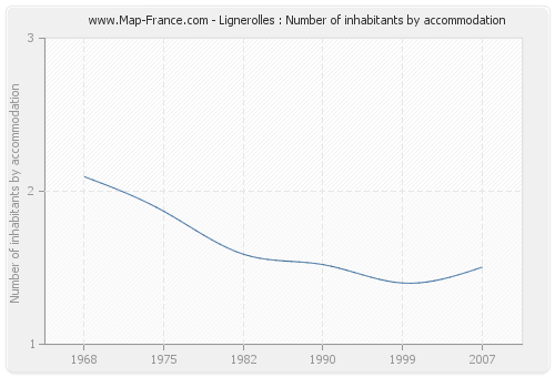 Lignerolles : Number of inhabitants by accommodation