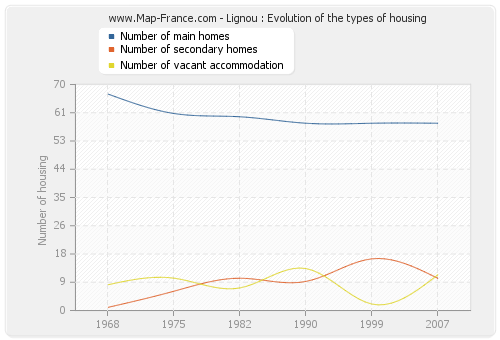 Lignou : Evolution of the types of housing