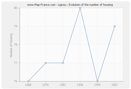 Lignou : Evolution of the number of housing