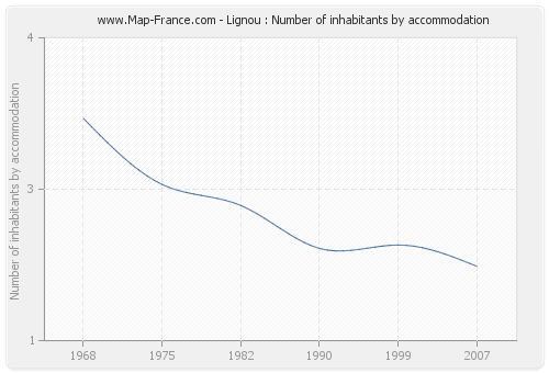 Lignou : Number of inhabitants by accommodation