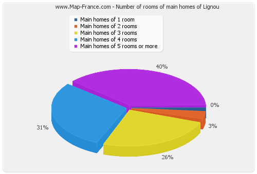 Number of rooms of main homes of Lignou