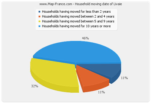 Household moving date of Livaie