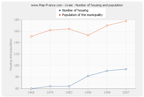 Livaie : Number of housing and population