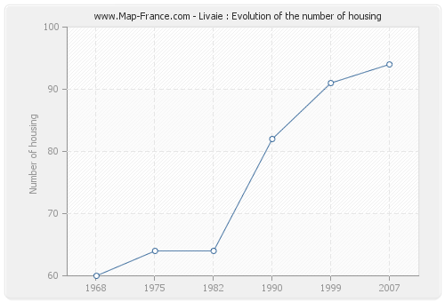 Livaie : Evolution of the number of housing