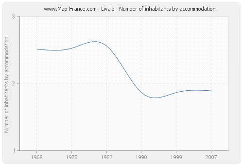 Livaie : Number of inhabitants by accommodation