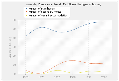 Loisail : Evolution of the types of housing