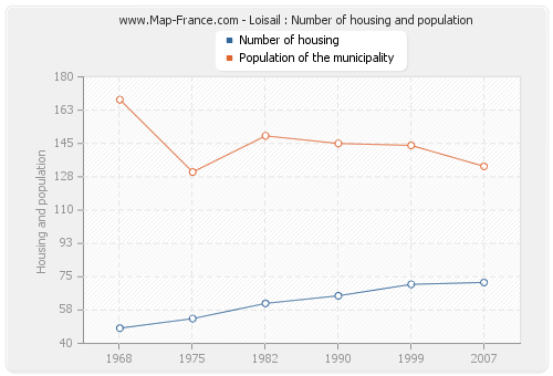Loisail : Number of housing and population