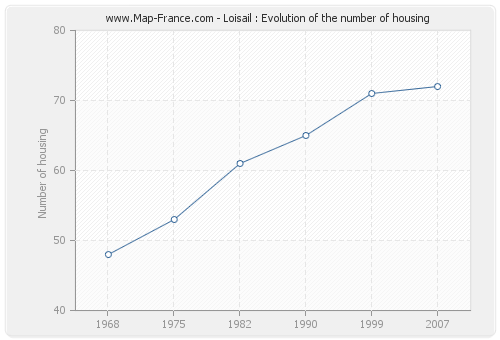 Loisail : Evolution of the number of housing