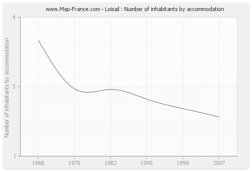 Loisail : Number of inhabitants by accommodation