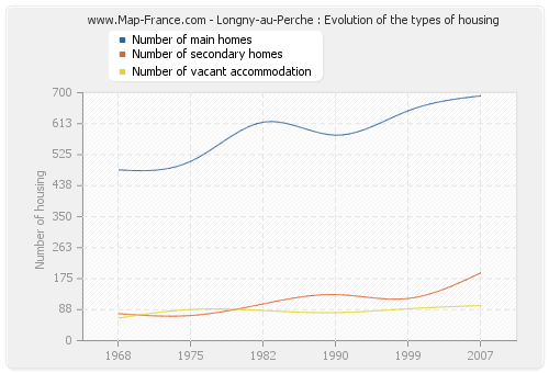 Longny-au-Perche : Evolution of the types of housing