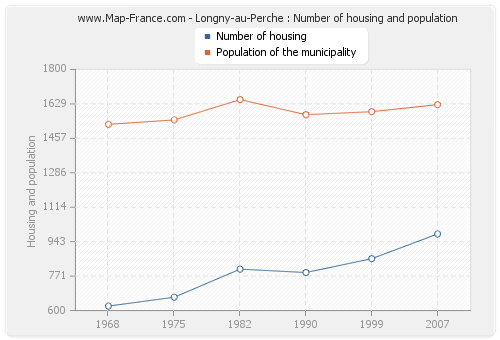 Longny-au-Perche : Number of housing and population