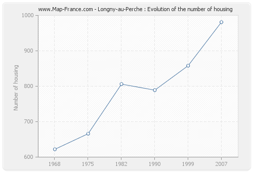 Longny-au-Perche : Evolution of the number of housing