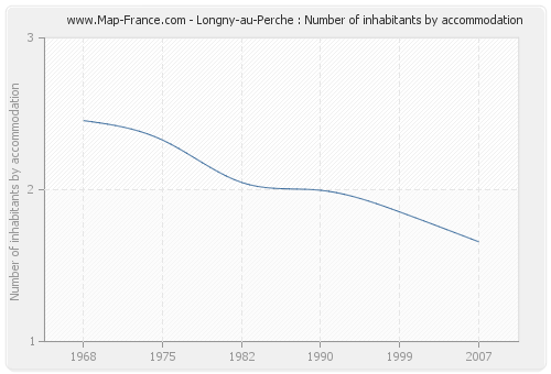 Longny-au-Perche : Number of inhabitants by accommodation