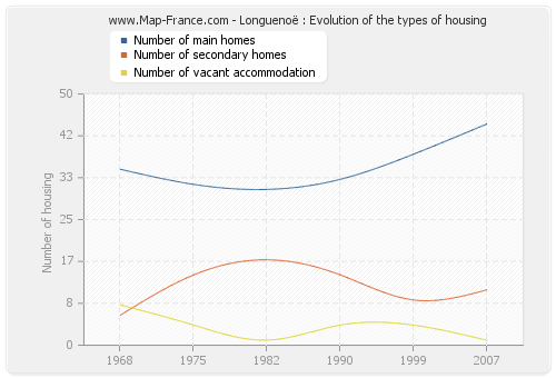 Longuenoë : Evolution of the types of housing