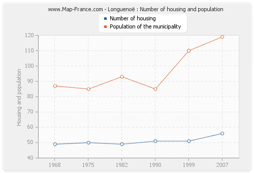 Longuenoë : Number of housing and population