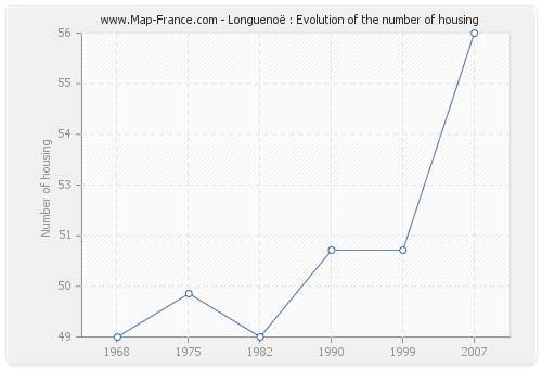 Longuenoë : Evolution of the number of housing
