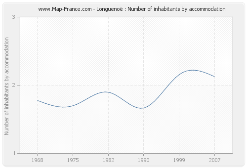 Longuenoë : Number of inhabitants by accommodation