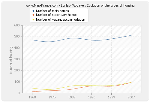 Lonlay-l'Abbaye : Evolution of the types of housing