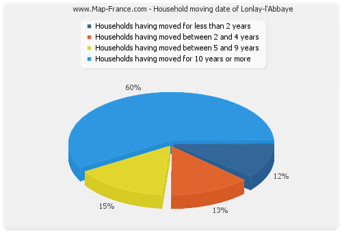 Household moving date of Lonlay-l'Abbaye