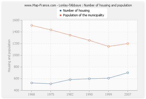 Lonlay-l'Abbaye : Number of housing and population