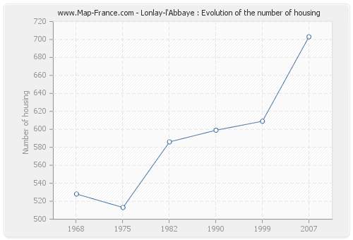Lonlay-l'Abbaye : Evolution of the number of housing