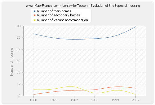 Lonlay-le-Tesson : Evolution of the types of housing