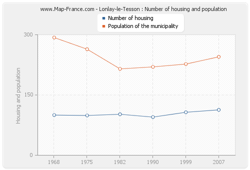 Lonlay-le-Tesson : Number of housing and population