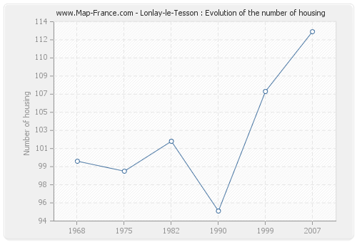 Lonlay-le-Tesson : Evolution of the number of housing