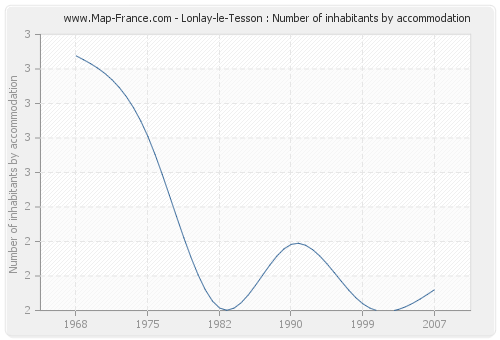 Lonlay-le-Tesson : Number of inhabitants by accommodation