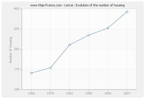 Lonrai : Evolution of the number of housing