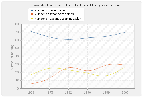 Loré : Evolution of the types of housing