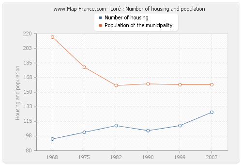 Loré : Number of housing and population