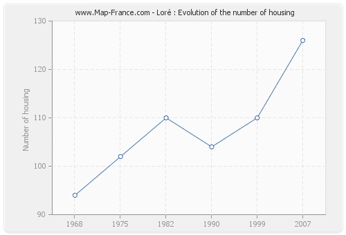 Loré : Evolution of the number of housing