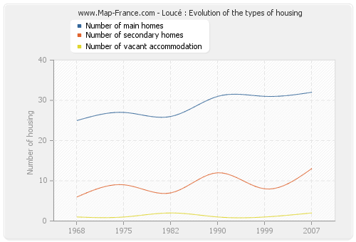 Loucé : Evolution of the types of housing