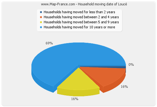 Household moving date of Loucé