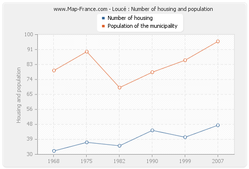 Loucé : Number of housing and population