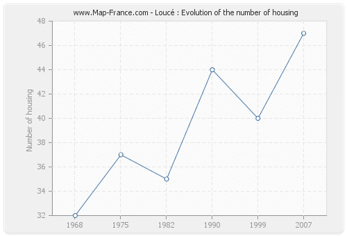 Loucé : Evolution of the number of housing