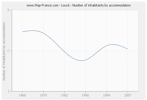 Loucé : Number of inhabitants by accommodation