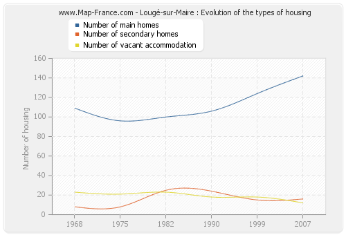 Lougé-sur-Maire : Evolution of the types of housing