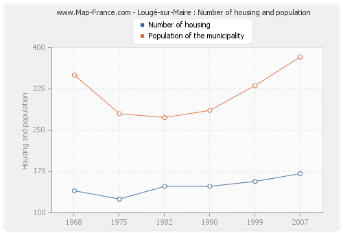 Lougé-sur-Maire : Number of housing and population